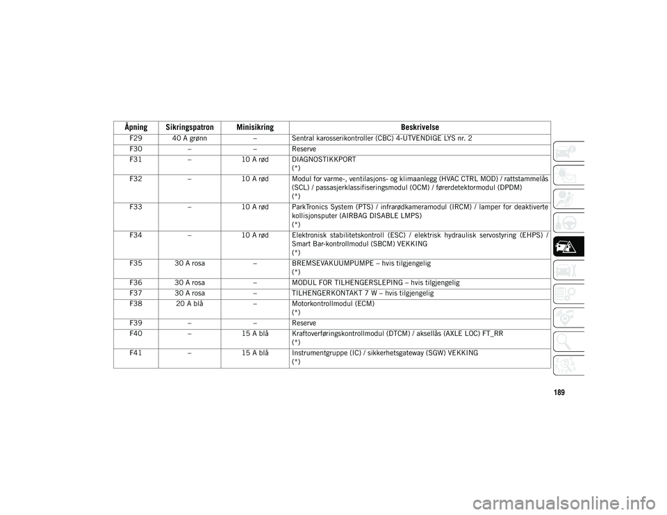 JEEP WRANGLER 2DOORS 2020 Drift- og vedlikeholdshåndbok (in Norwegian) 189
F29 40 A grønn– Sentral karosserikontroller (CBC) 4-UTVENDIGE LYS nr. 2
F30 – – Reserve
F31 –10 A rød DIAGNOSTIKKPORT
(*)
F32 –10 A rød Modul for varme-, ventilasjons- og klimaanlegg JEEP WRANGLER 2DOORS 2020 Drift- og vedlikeholdshåndbok (in Norwegian) 189
F29 40 A grønn– Sentral karosserikontroller (CBC) 4-UTVENDIGE LYS nr. 2
F30 – – Reserve
F31 –10 A rød DIAGNOSTIKKPORT
(*)
F32 –10 A rød Modul for varme-, ventilasjons- og klimaanlegg