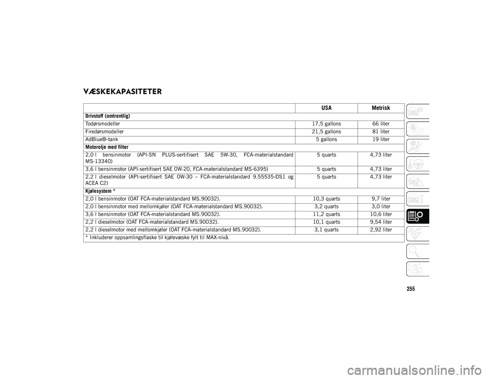 JEEP WRANGLER 2DOORS 2020 Drift- og vedlikeholdshåndbok (in Norwegian) 255
VÆSKEKAPASITETER
USAMetrisk
Drivstoff (omtrentlig)
Todørsmodeller 17,5 gallons66 liter
Firedørsmodeller 21,5 gallons81 liter
AdBlue®-tank 5 gallons19 liter
Motorolje med filter
2,0 l bens JEEP WRANGLER 2DOORS 2020 Drift- og vedlikeholdshåndbok (in Norwegian) 255
VÆSKEKAPASITETER
USAMetrisk
Drivstoff (omtrentlig)
Todørsmodeller 17,5 gallons66 liter
Firedørsmodeller 21,5 gallons81 liter
AdBlue®-tank 5 gallons19 liter
Motorolje med filter
2,0 l bens