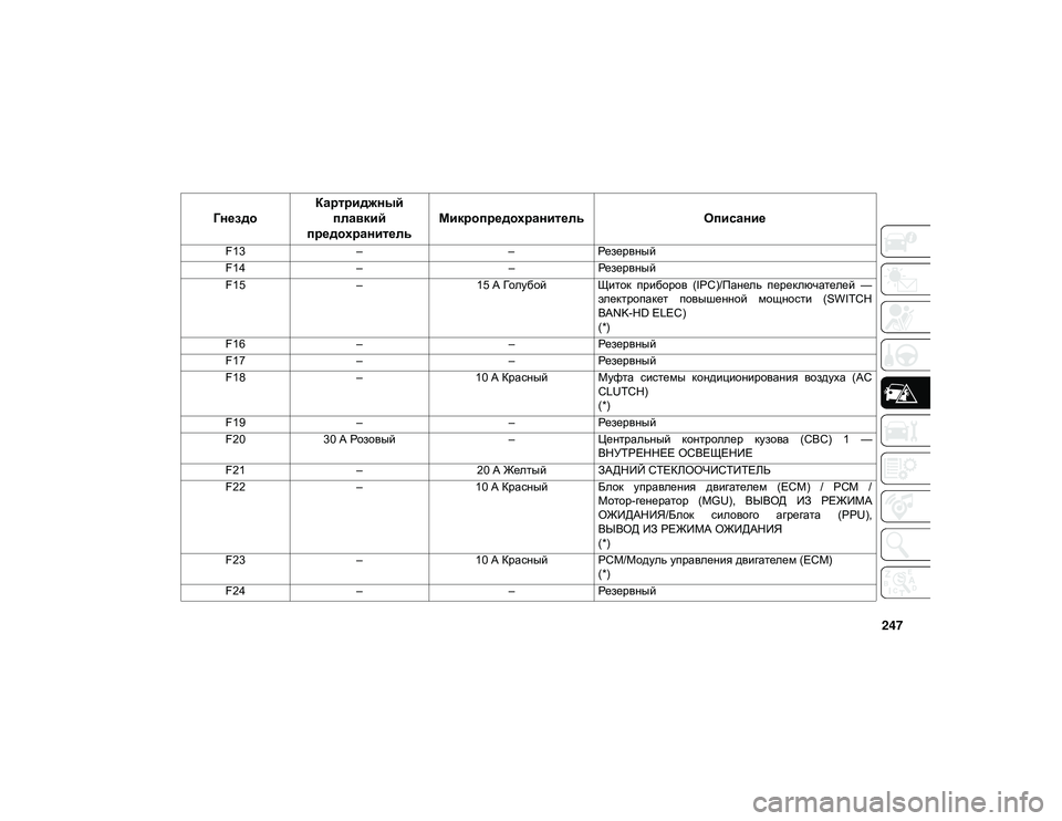 JEEP WRANGLER 2DOORS 2020  Руководство по эксплуатации и техобслуживанию (in Russian) 247
F13– –Резервный
F14 – –Резервный
F15 –15 А Голубой Щиток  приборов  (IPC)/Панель  переключателей  —
электропакет 