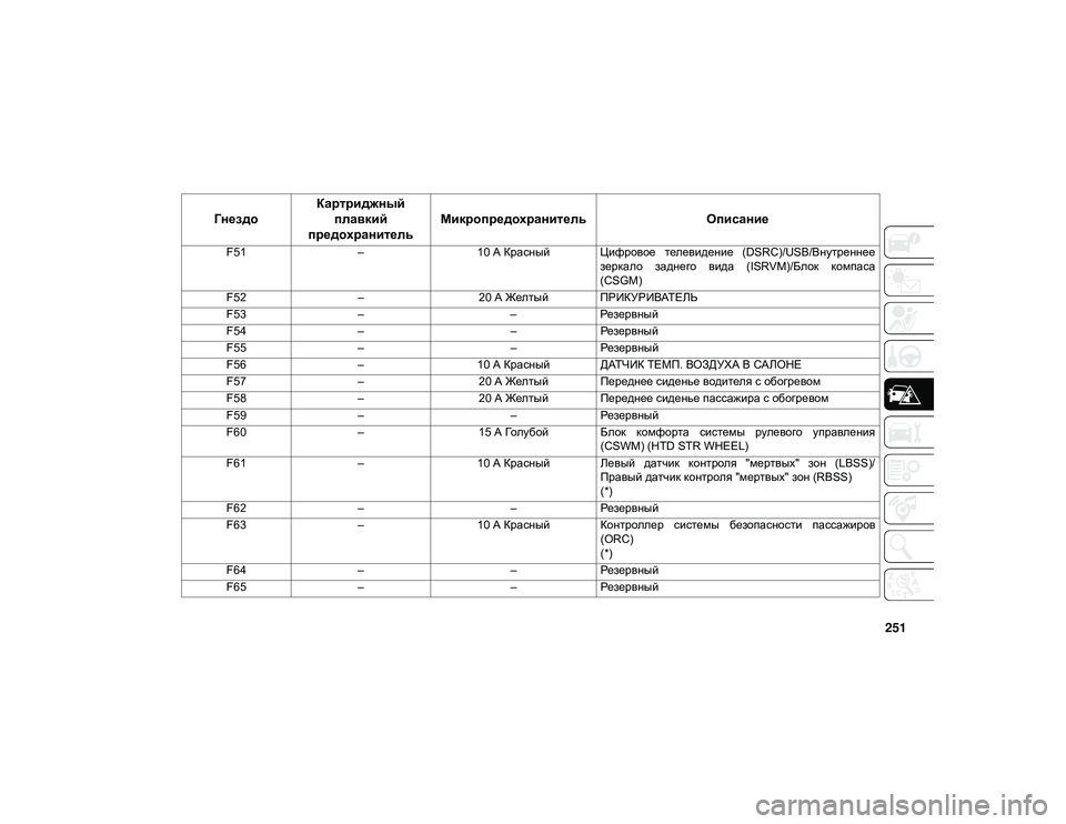 JEEP WRANGLER 2DOORS 2020  Руководство по эксплуатации и техобслуживанию (in Russian) 251
F51–10 А Красный Цифровое  телевидение  (DSRC)/USB/Внутреннее
зеркало  заднего  вида  (ISRVM)/Блок  компаса
(CSGM)
F52 –20 А 