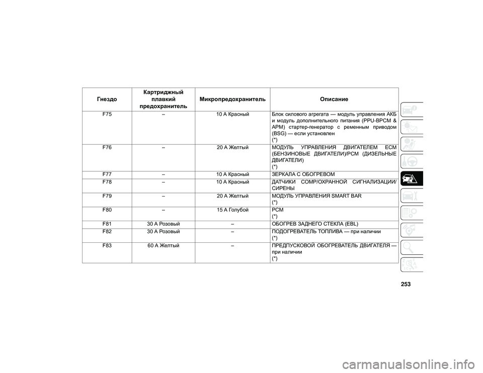JEEP WRANGLER 2DOORS 2020  Руководство по эксплуатации и техобслуживанию (in Russian) 253
F75–10 А Красный Блок  силового агрегата —  модуль  управления  АКБ
и  модуль  дополнительного  питания  (PPU-BPCM  