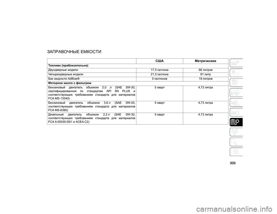 JEEP WRANGLER 2DOORS 2020  Руководство по эксплуатации и техобслуживанию (in Russian) 333
ЗАПРАВОЧНЫЕ ЕМКОСТИ    
СШАМетрические
Топливо (приблизительно)
Двухдверные модели 17,5 галлона66 литров
Четы