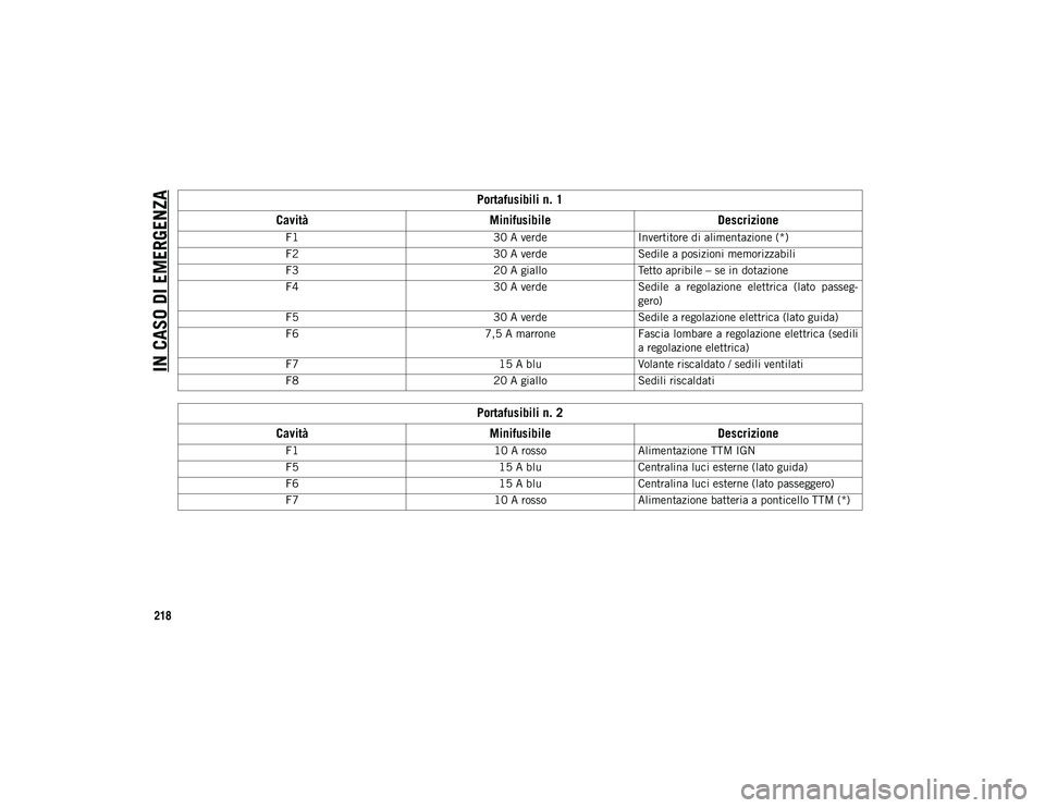 JEEP COMPASS 2020  Libretto Uso Manutenzione (in Italian) IN CASO DI EMERGENZA
218Portafusibili n. 1
Cavità Minifusibile Descrizione
F1 30 A verdeInvertitore di alimentazione (*)
F2 30 A verdeSedile a posizioni memorizzabili
F3 20 A gialloTetto apribile –