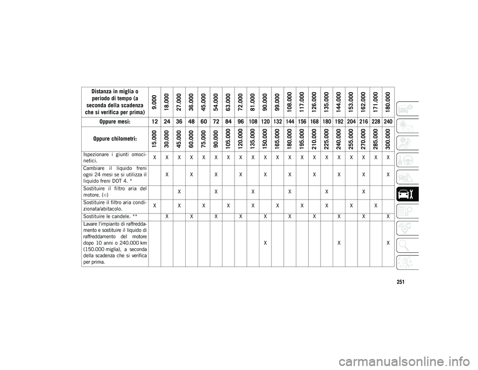 JEEP COMPASS 2020  Libretto Uso Manutenzione (in Italian) 251
Ispezionare  i  giunti  omoci-
netici. X X X X X X X X X X X X X X X X X X X X
Cambiare  il  liquido  freni
ogni 24 mesi se si utilizza il
liquido freni DOT 4. * X X X X X X X X X X
Sostituire  il