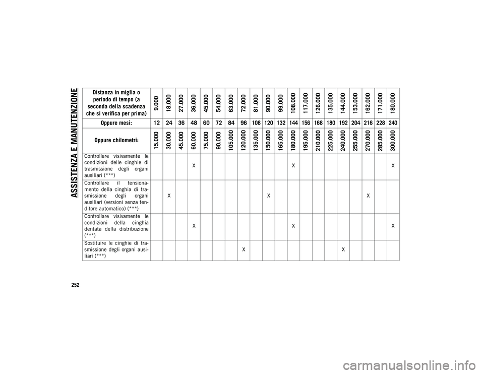 JEEP COMPASS 2020  Libretto Uso Manutenzione (in Italian) ASSISTENZA E MANUTENZIONE
252
Controllare  visivamente  le
condizioni  delle  cinghie  di
trasmissione  degli  organi
ausiliari (***)X
XX
Controllare  il  tensiona -
mento  della  cinghia  di  tra -
s