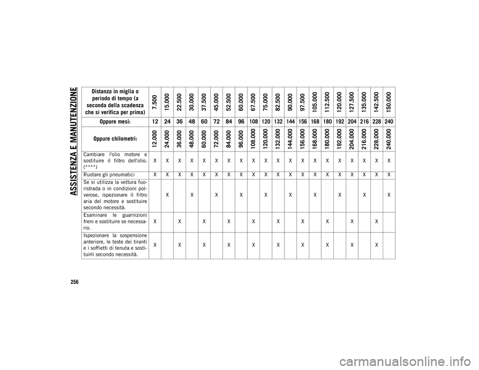 JEEP COMPASS 2020  Libretto Uso Manutenzione (in Italian) ASSISTENZA E MANUTENZIONE
256Distanza in miglia o 
periodo di tempo (a 
seconda della scadenza 
che si verifica per prima)
7.500
15.000
22.500
30.000
37.500
45.000
52.500
60.000
67.500
75.000
82.500
9