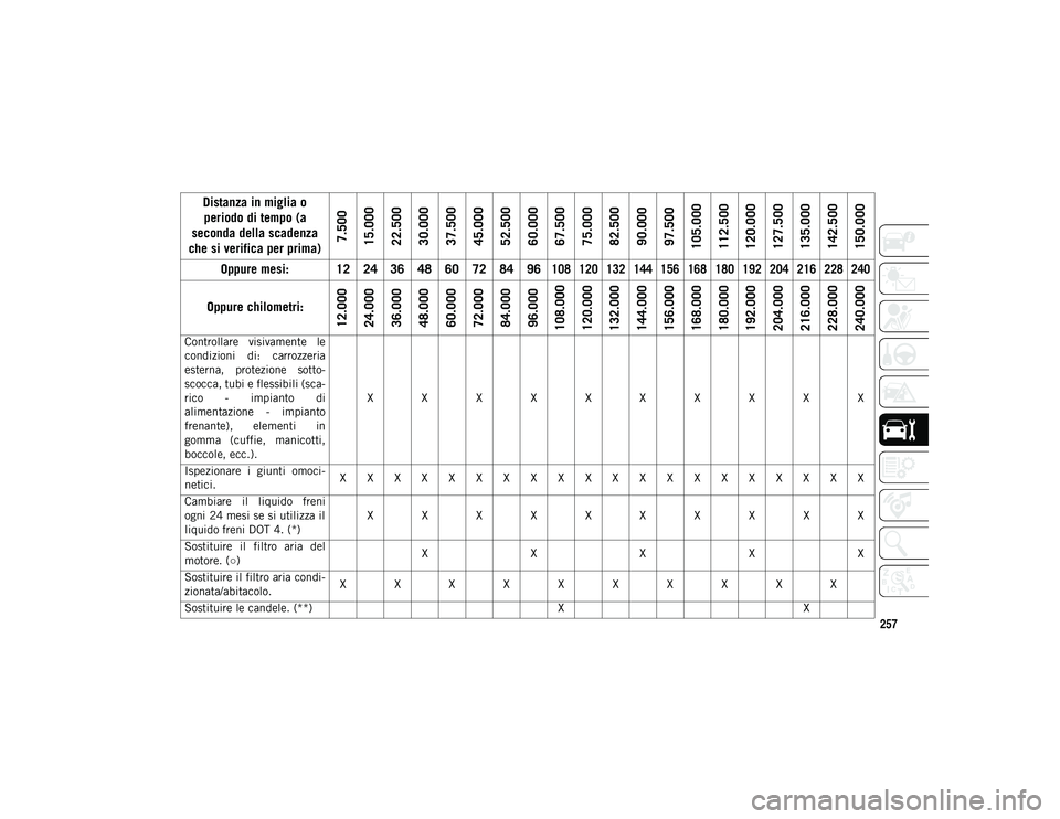 JEEP COMPASS 2020  Libretto Uso Manutenzione (in Italian) 257
Controllare  visivamente  le
condizioni  di:  carrozzeria
esterna,  protezione  sotto-
scocca, tubi e flessibili (sca -
rico  -  impianto  di
alimentazione  -  impianto
frenante),  elementi  in
go