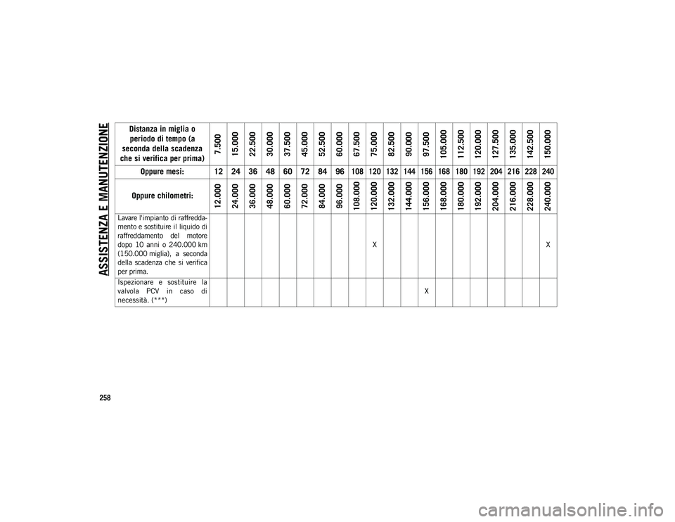 JEEP COMPASS 2020  Libretto Uso Manutenzione (in Italian) ASSISTENZA E MANUTENZIONE
258
Lavare l'impianto di raffredda-
mento e sostituire il liquido di
raffreddamento  del  motore
dopo  10  anni  o  240.000 km
(150.000 miglia),  a  seconda
della  scaden