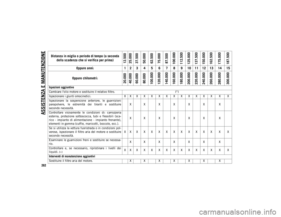 JEEP COMPASS 2020  Libretto Uso Manutenzione (in Italian) ASSISTENZA E MANUTENZIONE
262Distanza in miglia o periodo di tempo (a seconda 
della scadenza che si verifica per prima)
12.500
25.000
37.500
50.000
62.500
75.000
87.500
100.000
112.500
125.000
137.50