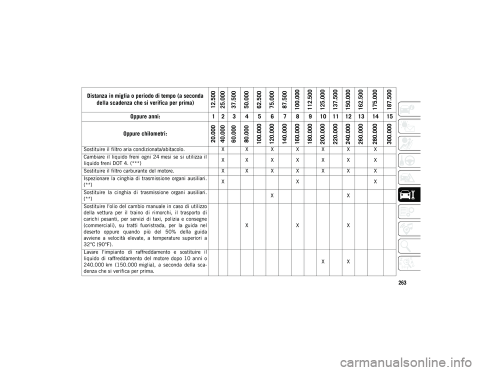 JEEP COMPASS 2020  Libretto Uso Manutenzione (in Italian) 263
Sostituire il filtro aria condizionata/abitacolo.X X X X X X X
Cambiare  il  liquido  freni  ogni  24 mesi  se  si  utilizza  il
liquido freni DOT 4. (***) X X X X X X X
Sostituire il filtro carbu