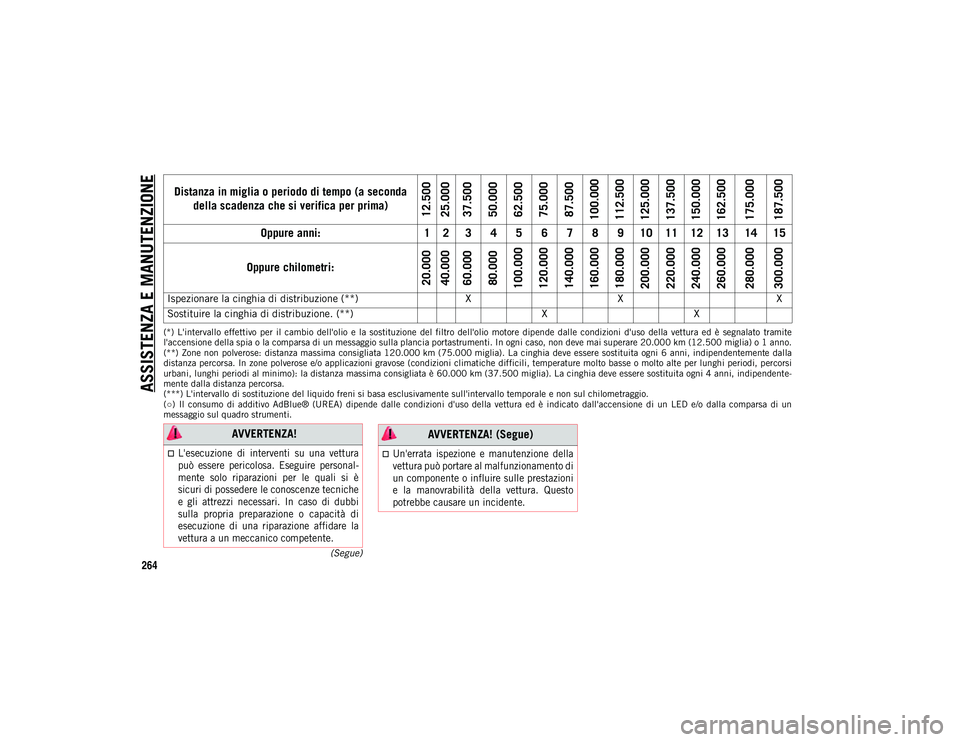 JEEP COMPASS 2020  Libretto Uso Manutenzione (in Italian) ASSISTENZA E MANUTENZIONE
264
(Segue)
(*)  L'intervallo  effettivo  per  il  cambio  dell'olio  e  la sostituzione  del  filtro  dell'olio  motore  dipende dalle  condizioni  d'uso  de