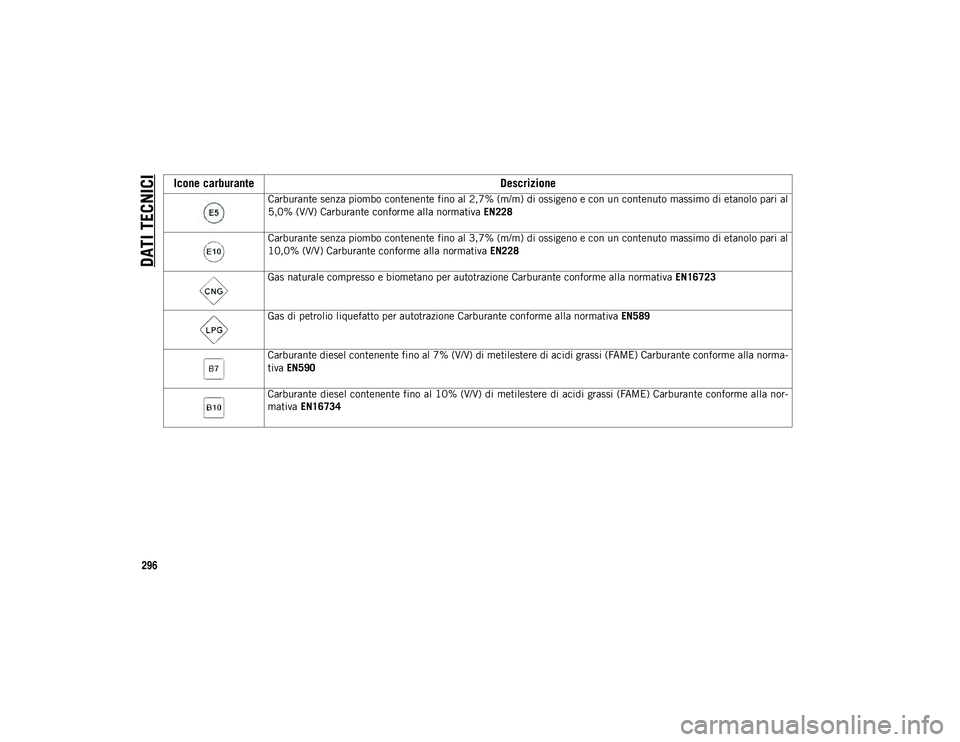 JEEP COMPASS 2020  Libretto Uso Manutenzione (in Italian) DATI TECNICI
296Icone carburante
Descrizione
Carburante senza piombo contenente fino al 2,7% (m/m) di ossigeno e con un contenuto massimo di etanolo pari al
5,0% (V/V) Carburante conforme alla normati
