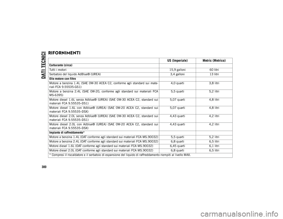JEEP COMPASS 2020  Libretto Uso Manutenzione (in Italian) DATI TECNICI
300
RIFORNIMENTI   
US (Imperiale) Metric (Metrico)
Carburante (circa)
Tutti i motori15,9 galloni60 litri
Serbatoio del liquido AdBlue® (UREA) 3,4 galloni13 litri
Olio motore con filtro
