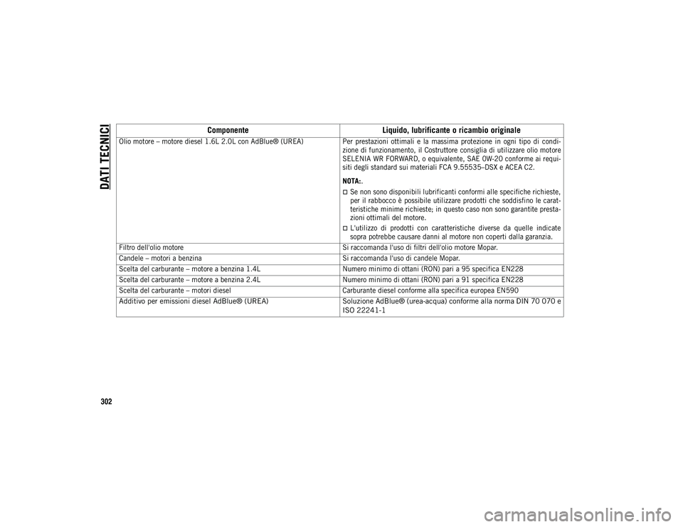 JEEP COMPASS 2020  Libretto Uso Manutenzione (in Italian) DATI TECNICI
302

Olio motore – motore diesel 1.6L 2.0L con AdBlue® (UREA)Per  prestazioni  ottimali  e  la  massima  protezione  in  ogni  tipo  di  condi-
zione di funzionamento,  il  Costruttore