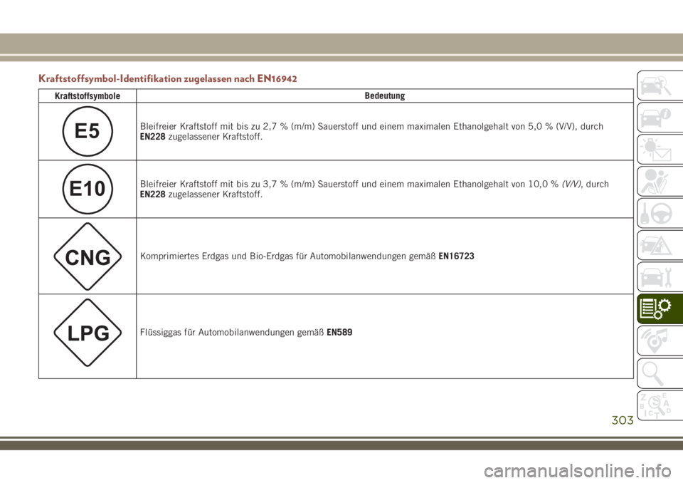 JEEP COMPASS 2018  Betriebsanleitung (in German) Kraftstoffsymbol-Identifikation zugelassen nach EN16942
KraftstoffsymboleBedeutung
E5Bleifreier Kraftstoff mit bis zu 2,7 % (m/m) Sauerstoff und einem maximalen Ethanolgehalt von 5,0 % (V/V), durch
EN