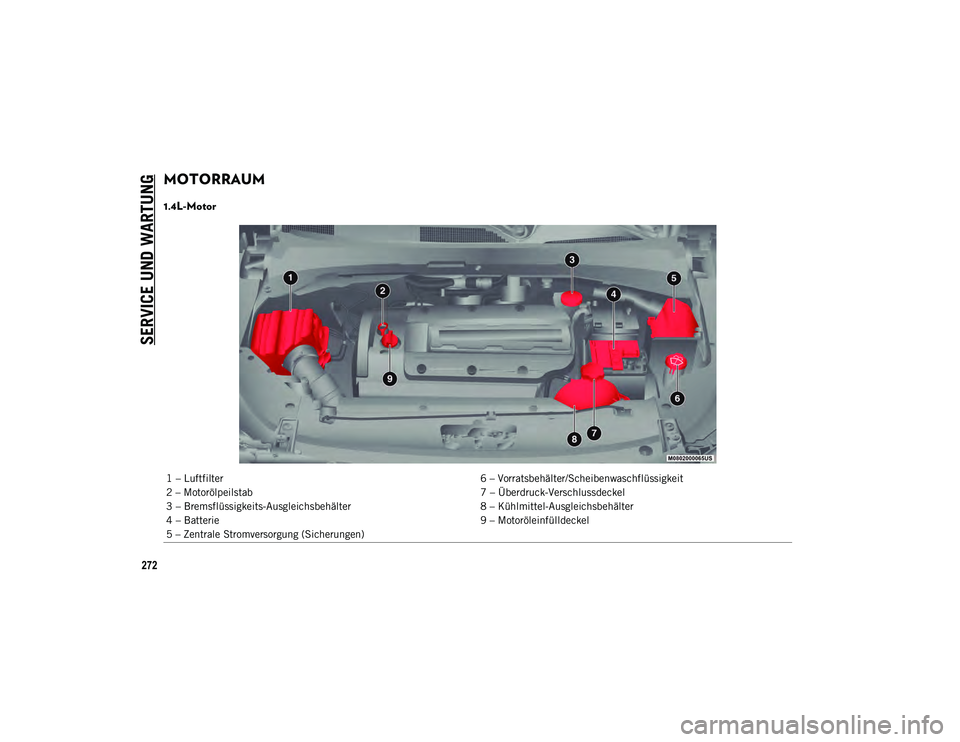 JEEP COMPASS 2020  Betriebsanleitung (in German) SERVICE UND WARTUNG
272
MOTORRAUM  
1.4L-Motor
1 – Luftfilter6 – Vorratsbehälter/Scheibenwaschflüssigkeit
2 – Motorölpeilstab 7 – Überdruck-Verschlussdeckel
3 – Bremsflüssigkeits-Ausgle