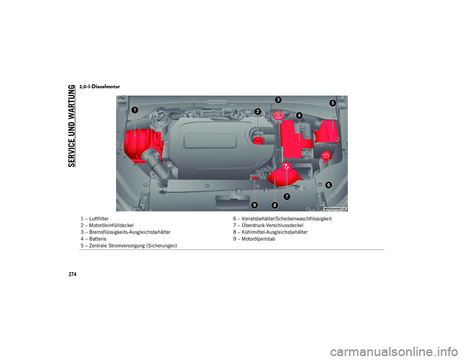 JEEP COMPASS 2020  Betriebsanleitung (in German) SERVICE UND WARTUNG
274
2,0-l-Dieselmotor
1 – Luftfilter6 – Vorratsbehälter/Scheibenwaschflüssigkeit
2 – Motoröleinfülldeckel 7 – Überdruck-Verschlussdeckel
3 – Bremsflüssigkeits-Ausgl