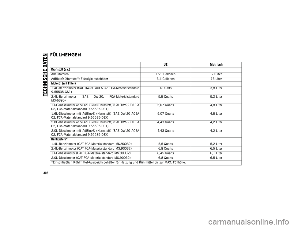 JEEP COMPASS 2020 Betriebsanleitung (in German) TECHNISCHE DATEN
308
FÜLLMENGEN
USMetrisch
Kraftstoff (ca.)
Alle Motoren 15,9 Gallonen60 Liter
AdBlue® (Harnstoff)-Flüssigkeitsbehälter 3,4 Gallonen13 Liter
Motoröl (mit Filter)
1.4L-Benzinmot JEEP COMPASS 2020 Betriebsanleitung (in German) TECHNISCHE DATEN
308
FÜLLMENGEN
USMetrisch
Kraftstoff (ca.)
Alle Motoren 15,9 Gallonen60 Liter
AdBlue® (Harnstoff)-Flüssigkeitsbehälter 3,4 Gallonen13 Liter
Motoröl (mit Filter)
1.4L-Benzinmot