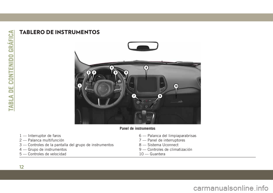 JEEP COMPASS 2019  Manual de Empleo y Cuidado (in Spanish) TABLERO DE INSTRUMENTOS
Panel de instrumentos
1 — Interruptor de faros 6 — Palanca del limpiaparabrisas
2 — Palanca multifunción 7 — Panel de interruptores
3 — Controles de la pantalla del 