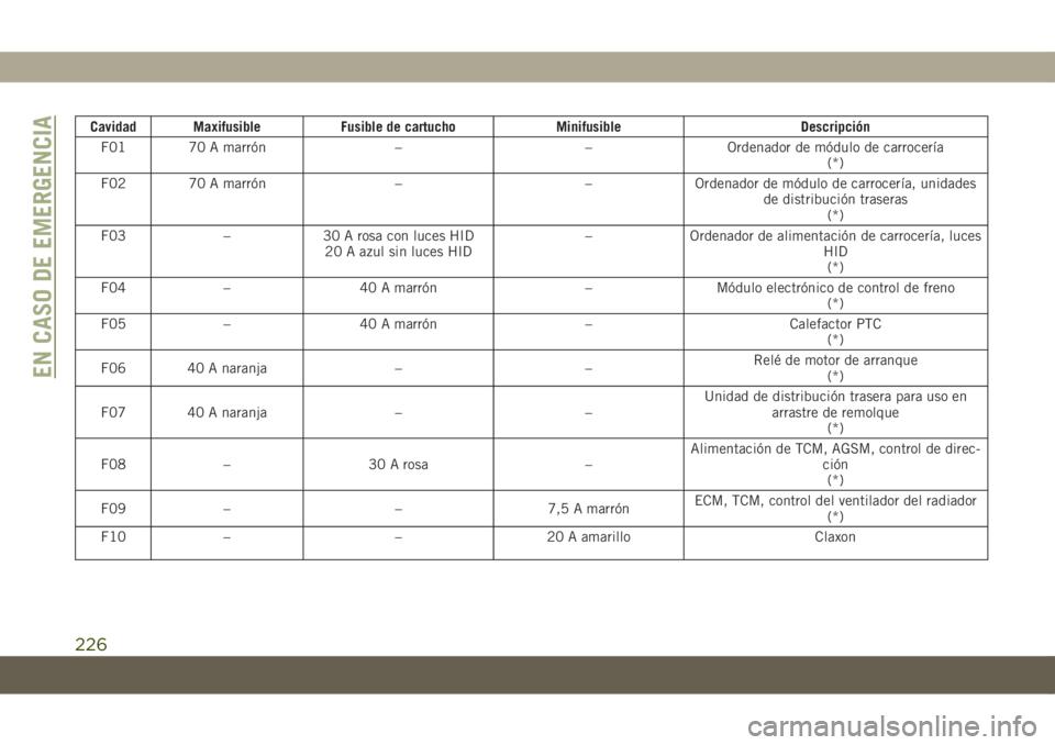 JEEP COMPASS 2019  Manual de Empleo y Cuidado (in Spanish) Cavidad Maxifusible Fusible de cartucho Minifusible Descripción
F01 70 A marrón – – Ordenador de módulo de carrocería
(*)
F02 70 A marrón – – Ordenador de módulo de carrocería, unidades