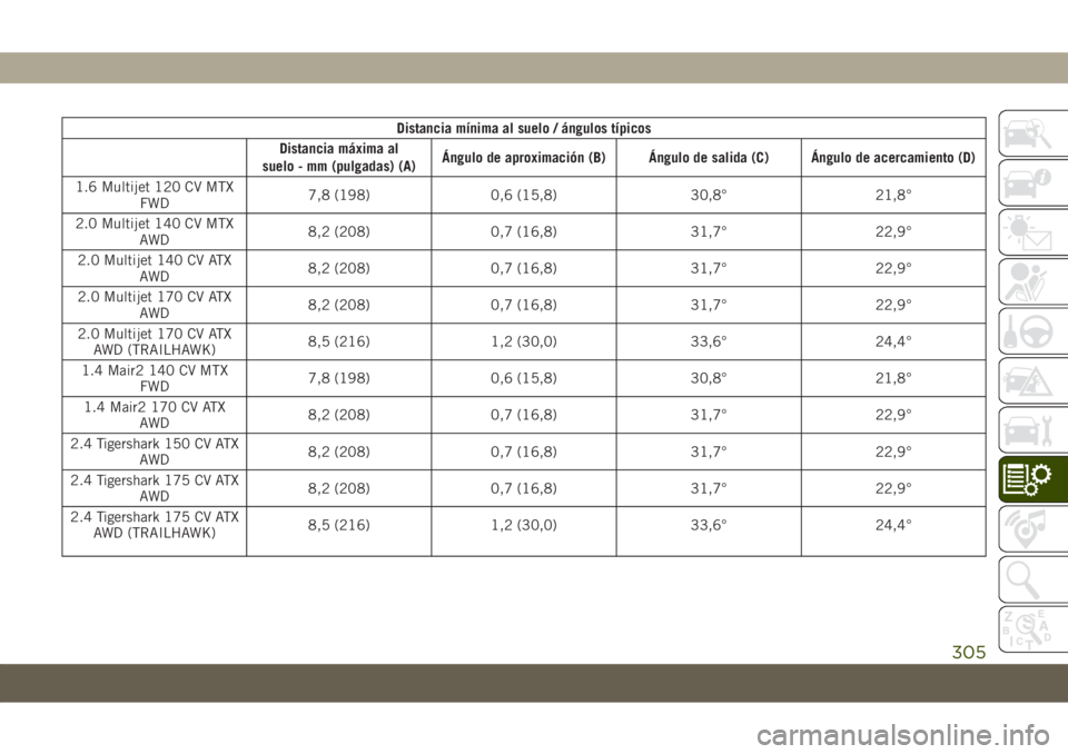 JEEP COMPASS 2019  Manual de Empleo y Cuidado (in Spanish) Distancia mínima al suelo / ángulos típicos
Distancia máxima al
suelo - mm (pulgadas) (A)Ángulo de aproximación (B) Ángulo de salida (C) Ángulo de acercamiento (D)
1.6 Multijet 120 CV MTX
FWD7