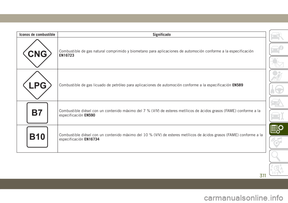JEEP COMPASS 2019  Manual de Empleo y Cuidado (in Spanish) Iconos de combustibleSignificado
Combustible de gas natural comprimido y biometano para aplicaciones de automoción conforme a la especificación
EN16723
Combustible de gas licuado de petróleo para a