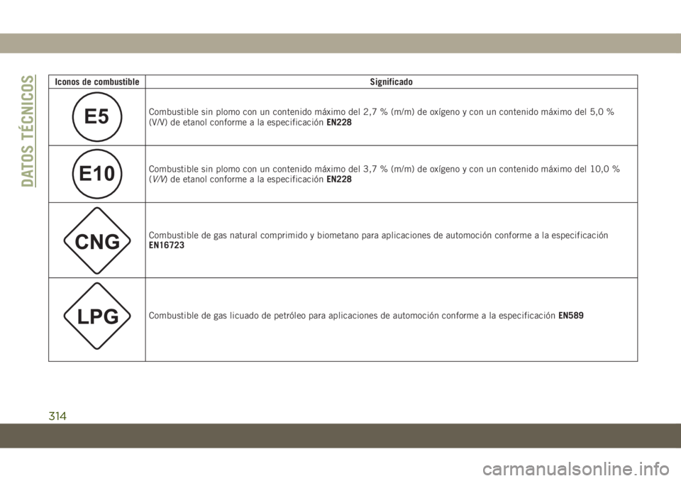 JEEP COMPASS 2019  Manual de Empleo y Cuidado (in Spanish) Iconos de combustibleSignificado
E5Combustible sin plomo con un contenido máximo del 2,7 % (m/m) de oxígeno y con un contenido máximo del 5,0 %
(V/V) de etanol conforme a la especificaciónEN228
E1