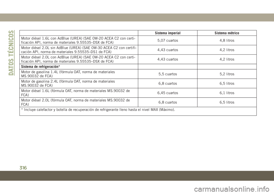 JEEP COMPASS 2019  Manual de Empleo y Cuidado (in Spanish) Sistema imperial Sistema métrico
Motor diésel 1.6L con AdBlue (UREA) (SAE 0W-20 ACEA C2 con certi-
ficación API, norma de materiales 9.55535–DSX de FCA)5,07 cuartos 4,8 litros
Motor diésel 2.0L 