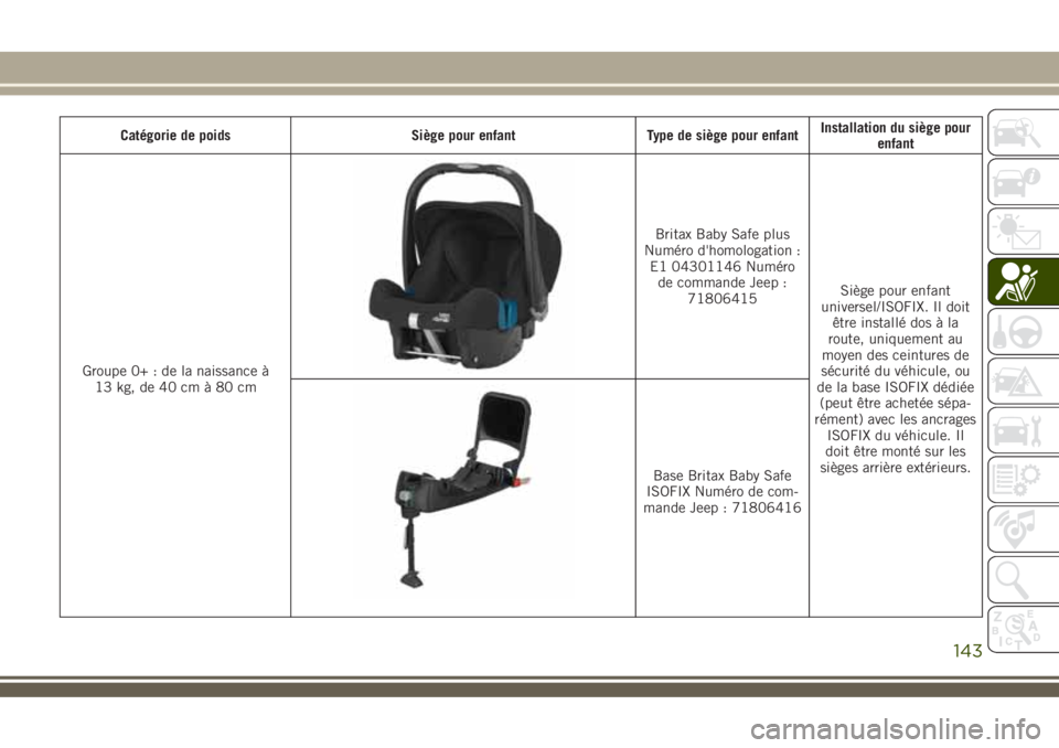 JEEP COMPASS 2018  Notice dentretien (in French) Catégorie de poids Siège pour enfant Type de siège pour enfantInstallation du siège pour
enfant
Groupe 0+ : de la naissance à
13 kg, de 40 cm à 80 cm
Britax Baby Safe plus
Numéro d'homologa
