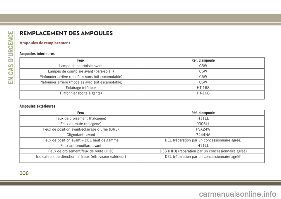 JEEP COMPASS 2018  Notice dentretien (in French) REMPLACEMENT DES AMPOULES
Ampoules de remplacement
Ampoules intérieures
Feux Réf. d'ampoule
Lampe de courtoisie avant C5W
Lampes de courtoisie avant (pare-soleil) C5W
Plafonnier arrière (modèl