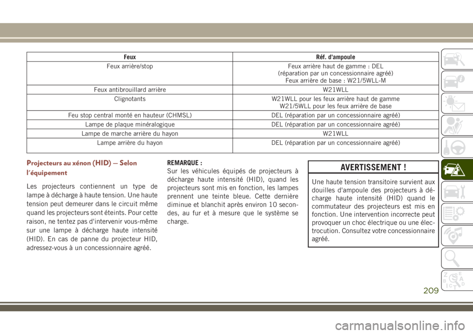 JEEP COMPASS 2018 Notice dentretien (in French) Feux Réf. d'ampoule
Feux arrière/stop Feux arrière haut de gamme : DEL
(réparation par un concessionnaire agréé)
Feux arrière de base : W21/5WLL-M
Feux antibrouillard arrière W21WLL
Cligno JEEP COMPASS 2018 Notice dentretien (in French) Feux Réf. d'ampoule
Feux arrière/stop Feux arrière haut de gamme : DEL
(réparation par un concessionnaire agréé)
Feux arrière de base : W21/5WLL-M
Feux antibrouillard arrière W21WLL
Cligno