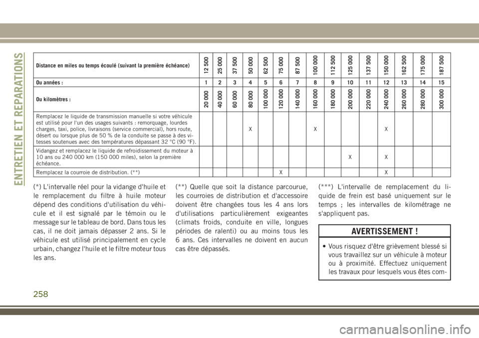 JEEP COMPASS 2018  Notice dentretien (in French) Distance en miles ou temps écoulé (suivant la première échéance)12 500
25 000
37 500
50 000
62 500
75 000
87 500
100 000
112 500
125 000
137 500
150 000
162 500
175 000
187 500
Ou années : 1 2 3