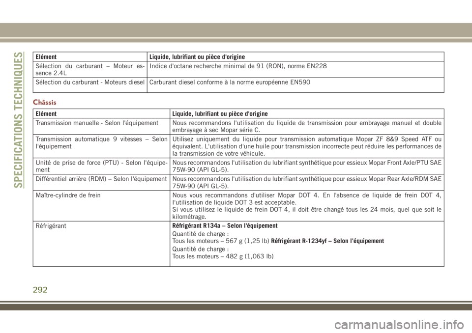 JEEP COMPASS 2018 Notice dentretien (in French) Elément Liquide, lubrifiant ou pièce d'origine
Sélection du carburant – Moteur es-
sence 2.4LIndice d'octane recherche minimal de 91 (RON), norme EN228
Sélection du carburant - Moteurs d JEEP COMPASS 2018 Notice dentretien (in French) Elément Liquide, lubrifiant ou pièce d'origine
Sélection du carburant – Moteur es-
sence 2.4LIndice d'octane recherche minimal de 91 (RON), norme EN228
Sélection du carburant - Moteurs d