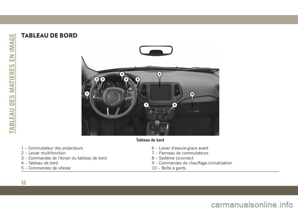 JEEP COMPASS 2019  Notice dentretien (in French) TABLEAU DE BORD
Tableau de bord
1 – Commutateur des projecteurs 6 – Levier d'essuie-glace avant
2 – Levier multifonction 7 – Panneau de commutateurs
3 – Commandes de l'écran du tabl