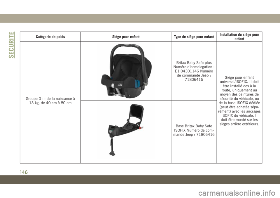 JEEP COMPASS 2019  Notice dentretien (in French) Catégorie de poids Siège pour enfant Type de siège pour enfantInstallation du siège pour
enfant
Groupe 0+ : de la naissance à
13 kg, de 40 cm à 80 cm
Britax Baby Safe plus
Numéro d'homologa