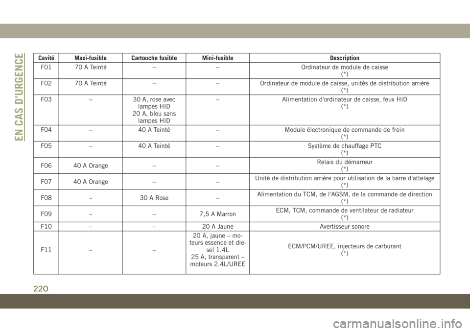 JEEP COMPASS 2019  Notice dentretien (in French) Cavité Maxi-fusible Cartouche fusible Mini-fusible Description
F01 70 A Teinté – – Ordinateur de module de caisse
(*)
F02 70 A Teinté – – Ordinateur de module de caisse, unités de distribu
