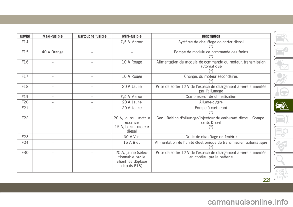 JEEP COMPASS 2019  Notice dentretien (in French) Cavité Maxi-fusible Cartouche fusible Mini-fusible Description
F14 – – 7,5 A Marron Système de chauffage de carter diesel
(*)
F15 40 A Orange – – Pompe de module de commande des freins
(*)
F