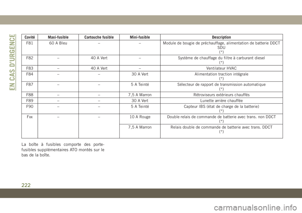 JEEP COMPASS 2019  Notice dentretien (in French) Cavité Maxi-fusible Cartouche fusible Mini-fusible Description
F81 60 A Bleu – – Module de bougie de préchauffage, alimentation de batterie DDCT
SDU
(*)
F82 – 40 A Vert – Système de chauffa