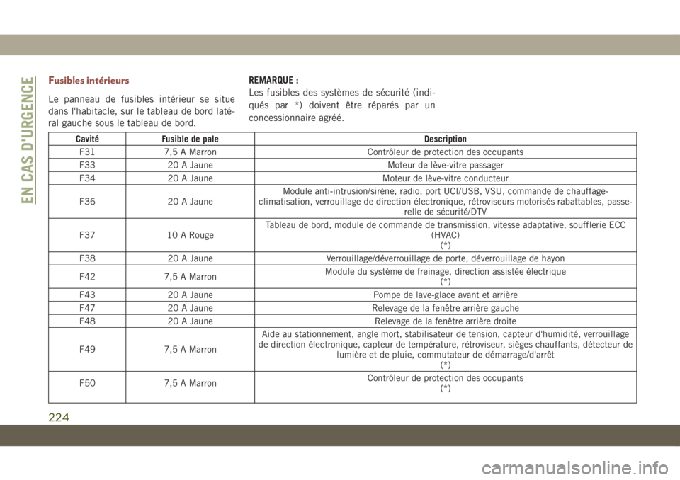 JEEP COMPASS 2019  Notice dentretien (in French) Fusibles intérieurs
Le panneau de fusibles intérieur se situe
dans l'habitacle, sur le tableau de bord laté-
ral gauche sous le tableau de bord.REMARQUE :
Les fusibles des systèmes de sécurit