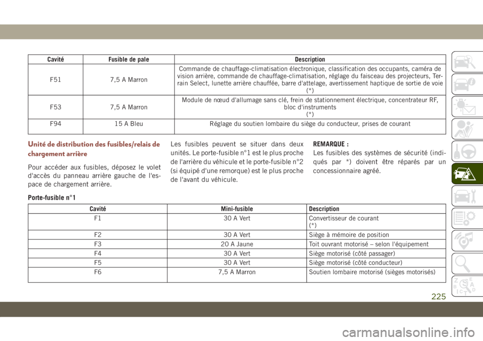 JEEP COMPASS 2019  Notice dentretien (in French) Cavité Fusible de pale Description
F51 7,5 A MarronCommande de chauffage-climatisation électronique, classification des occupants, caméra de
vision arrière, commande de chauffage-climatisation, r
