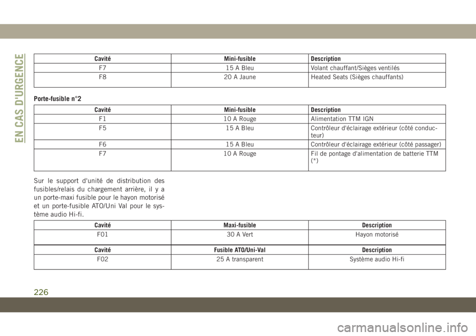 JEEP COMPASS 2019  Notice dentretien (in French) Cavité Mini-fusible Description
F7 15 A Bleu Volant chauffant/Sièges ventilés
F8 20 A Jaune Heated Seats (Sièges chauffants)
Porte-fusible n°2
Cavité Mini-fusible Description
F1 10 A Rouge Alime