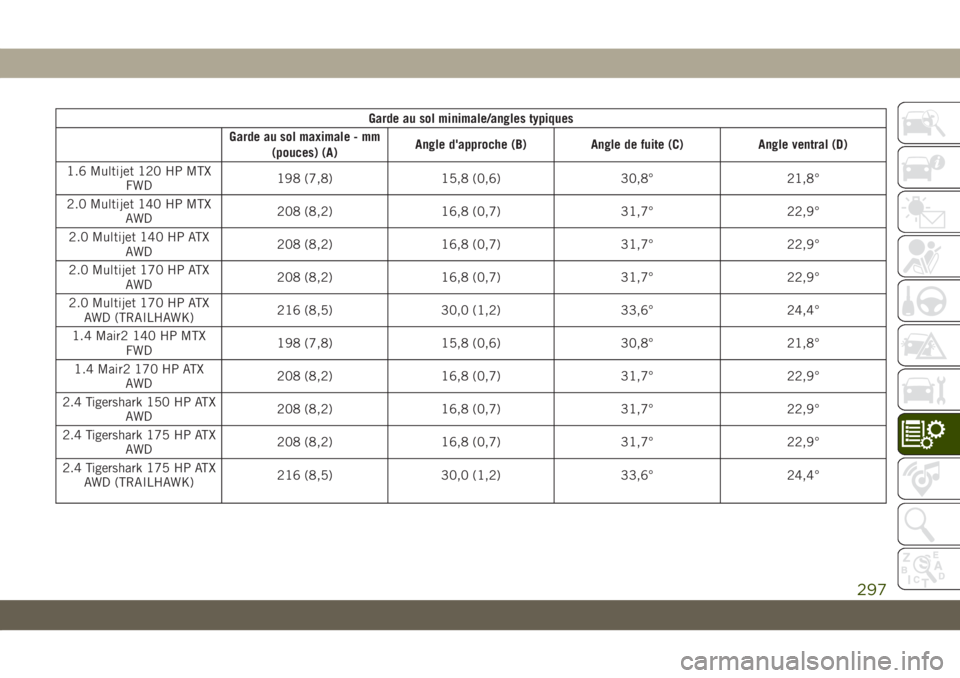 JEEP COMPASS 2019  Notice dentretien (in French) Garde au sol minimale/angles typiques
Garde au sol maximale - mm
(pouces) (A)Angle d'approche (B) Angle de fuite (C) Angle ventral (D)
1.6 Multijet 120 HP MTX
FWD198 (7,8) 15,8 (0,6) 30,8° 21,8°