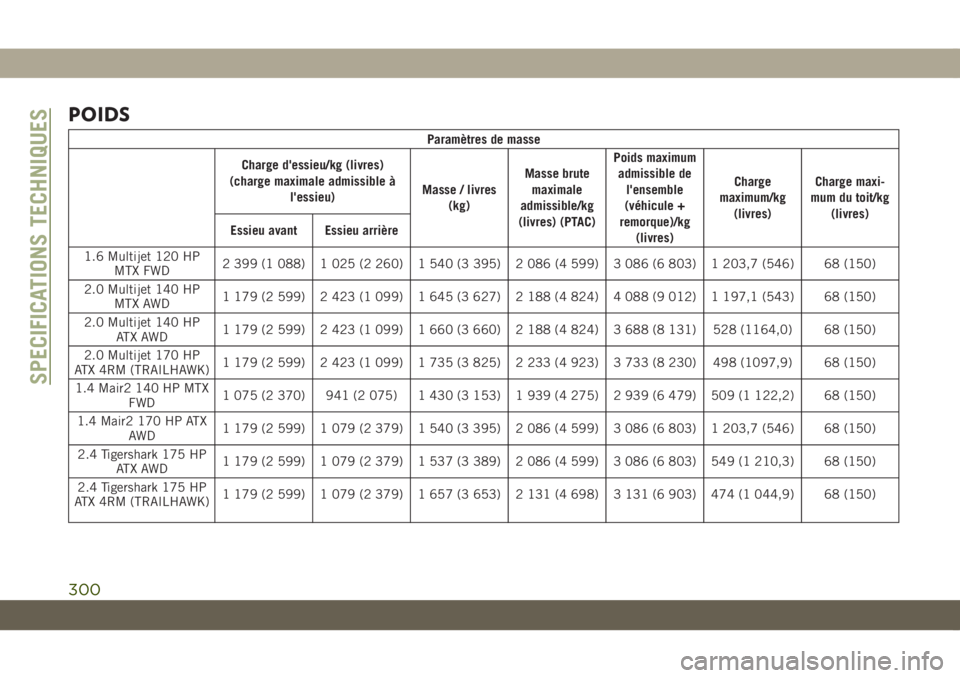 JEEP COMPASS 2019  Notice dentretien (in French) POIDS
Paramètres de masse
Charge d'essieu/kg (livres)
(charge maximale admissible à
l'essieu)Masse / livres
(kg)Masse brute
maximale
admissible/kg
(livres) (PTAC)Poids maximum
admissible de

