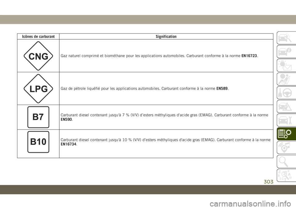 JEEP COMPASS 2019  Notice dentretien (in French) Icônes de carburantSignification
Gaz naturel comprimé et biométhane pour les applications automobiles. Carburant conforme à la normeEN16723.
Gaz de pétrole liquéfié pour les applications automo