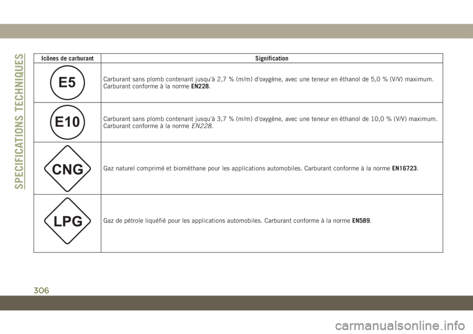 JEEP COMPASS 2019  Notice dentretien (in French) Icônes de carburantSignification
E5Carburant sans plomb contenant jusqu'à 2,7 % (m/m) d'oxygène, avec une teneur en éthanol de 5,0 % (V/V) maximum.
Carburant conforme à la normeEN228.
E10