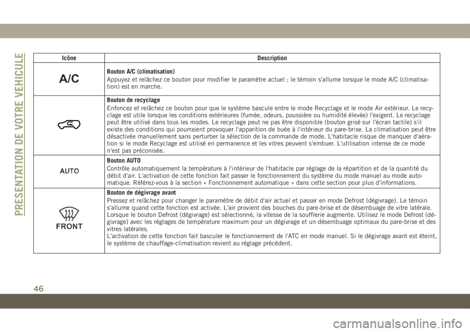 JEEP COMPASS 2019  Notice dentretien (in French) Icône Description
Bouton A/C (climatisation)
Appuyez et relâchez ce bouton pour modifier le paramètre actuel ; le témoin s'allume lorsque le mode A/C (climatisa-
tion) est en marche.
Bouton de