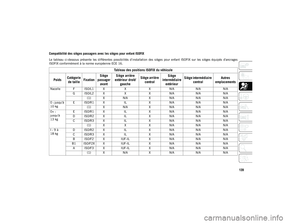 JEEP COMPASS 2020  Notice dentretien (in French) 139
Compatibilité des sièges passagers avec les sièges pour enfant ISOFIX
Le  tableau  ci-dessous  présente  les  différentes  possibilités  d'installation  des  sièges  pour  enfant  ISOFI