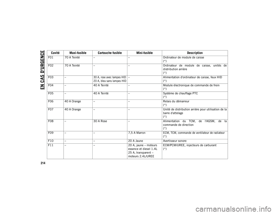 JEEP COMPASS 2020  Notice dentretien (in French) EN CAS D'URGENCE
214Cavité Maxi-fusible Cartouche fusible Mini-fusible
Description
F01 70 A Teinté ––Ordinateur de module de caisse
(*)
F02 70 A Teinté – –Ordinateur  de  module  de  ca
