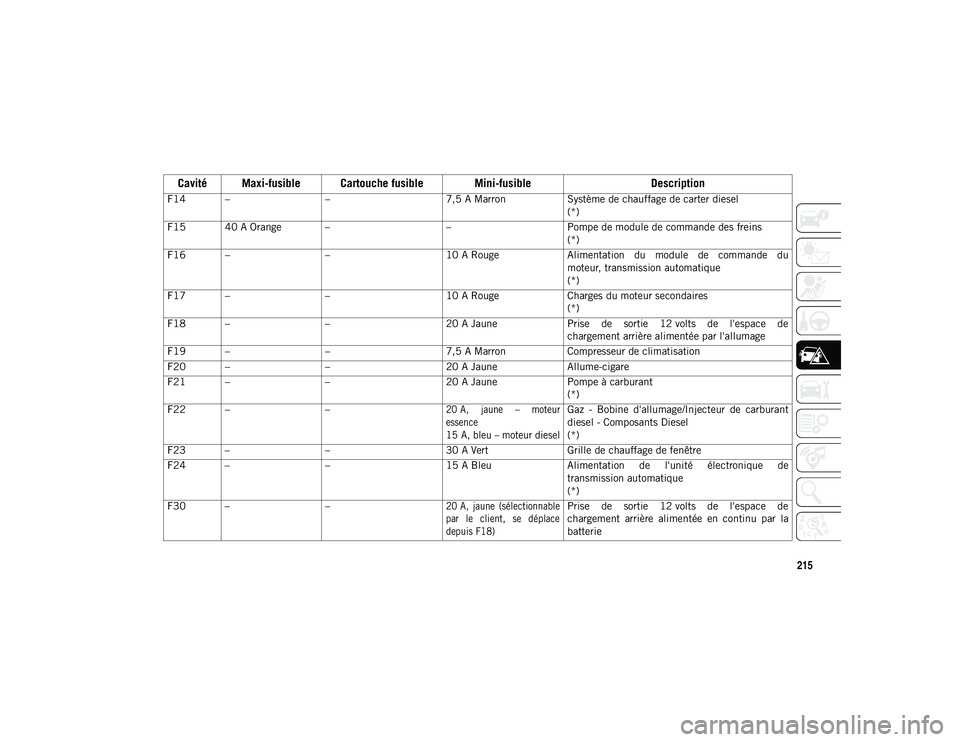 JEEP COMPASS 2020  Notice dentretien (in French) 215
F14 ––7,5 A Marron Système de chauffage de carter diesel
(*)
F15 40 A Orange – –Pompe de module de commande des freins
(*)
F16 – –10 A Rouge Alimentation  du  module  de  commande  du