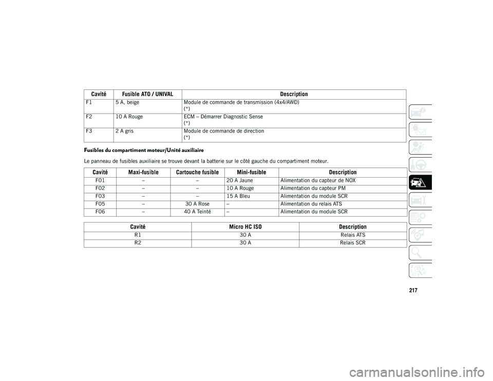 JEEP COMPASS 2020  Notice dentretien (in French) 217
Fusibles du compartiment moteur/Unité auxiliaire
Le panneau de fusibles auxiliaire se trouve devant la batterie sur le côté gauche du compartiment moteur.
Cavité Fusible ATO / UNIVALDescriptio